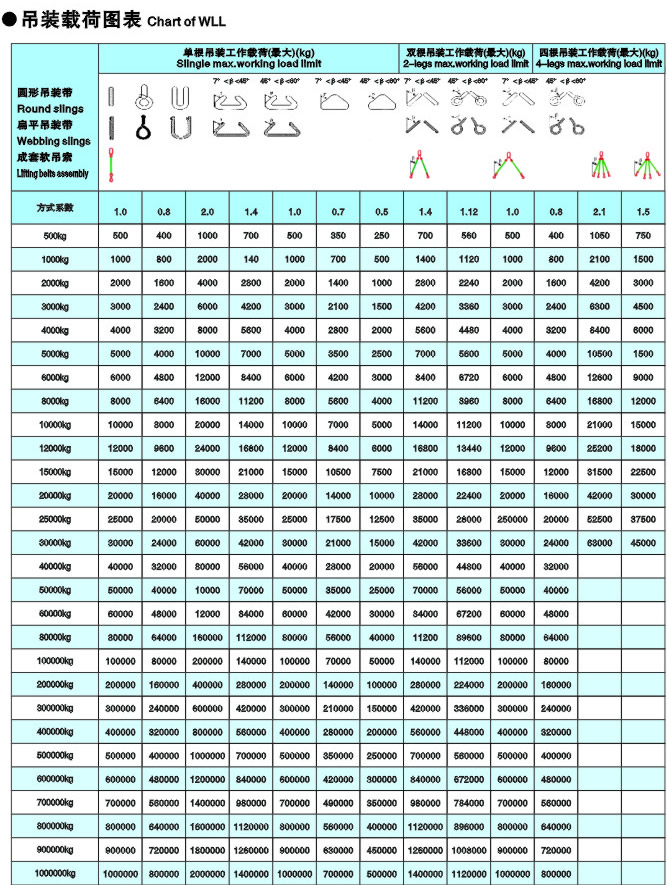 吊裝載荷圖表
